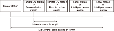 Verze kabelu CC-Link 1.10 (s ukončovacími odpory 110 Ω)